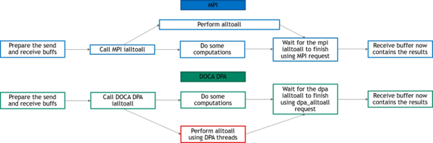 Host-based vs DPA All-to-All