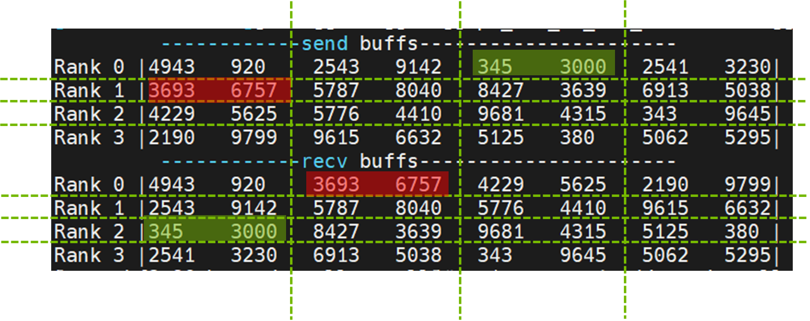 DPA All-to-All Execution Output 2